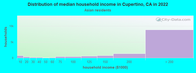 Distribution of median household income in Cupertino, CA in 2022