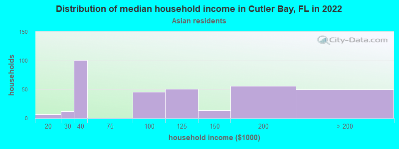 Distribution of median household income in Cutler Bay, FL in 2022