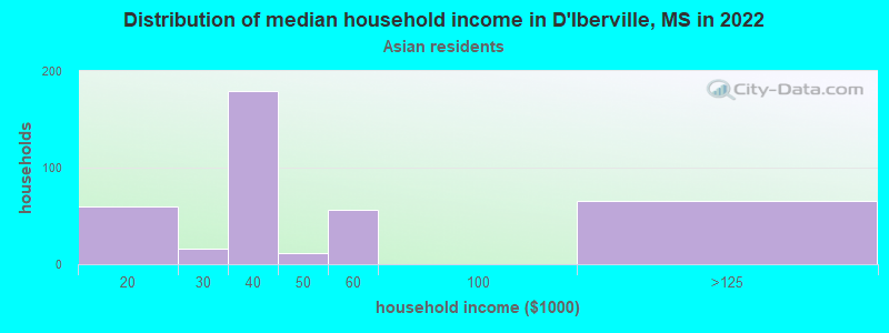 Distribution of median household income in D'Iberville, MS in 2022