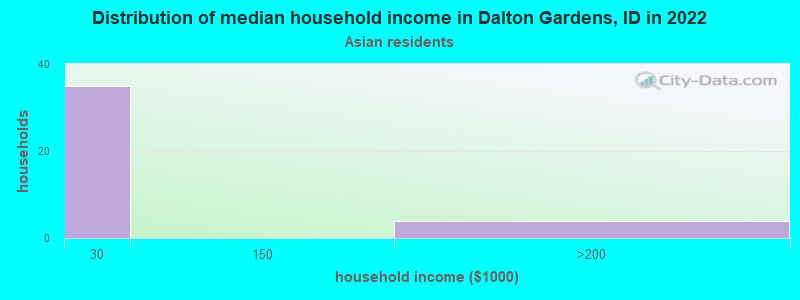 Distribution of median household income in Dalton Gardens, ID in 2022