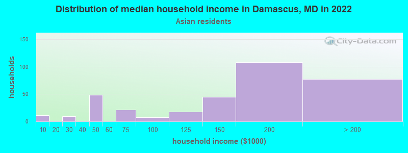 Distribution of median household income in Damascus, MD in 2022