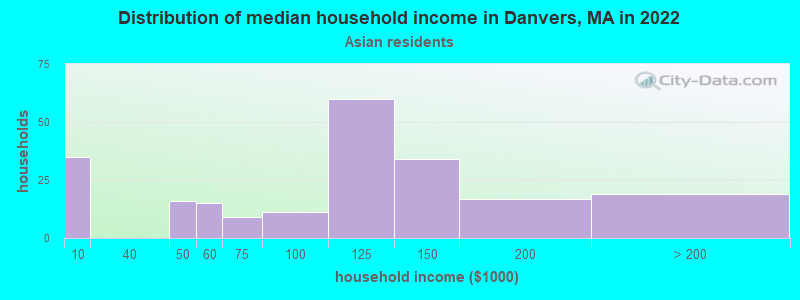 Distribution of median household income in Danvers, MA in 2022