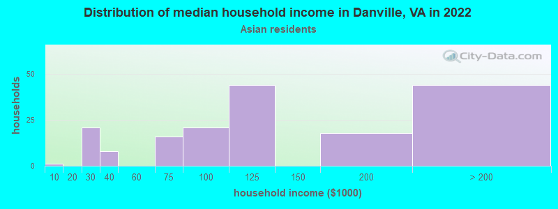 Distribution of median household income in Danville, VA in 2022