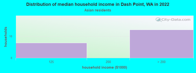 Distribution of median household income in Dash Point, WA in 2022