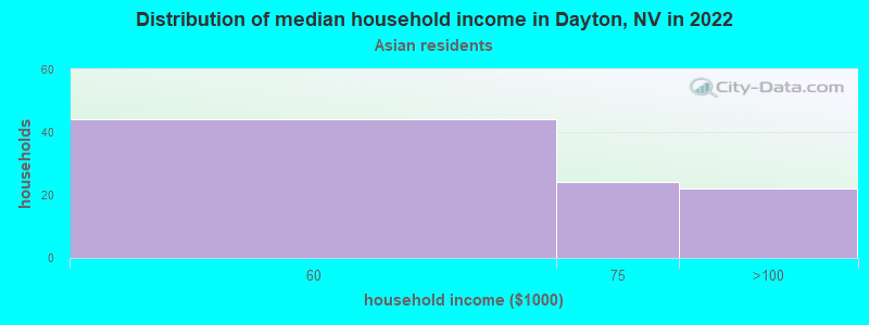 Distribution of median household income in Dayton, NV in 2022