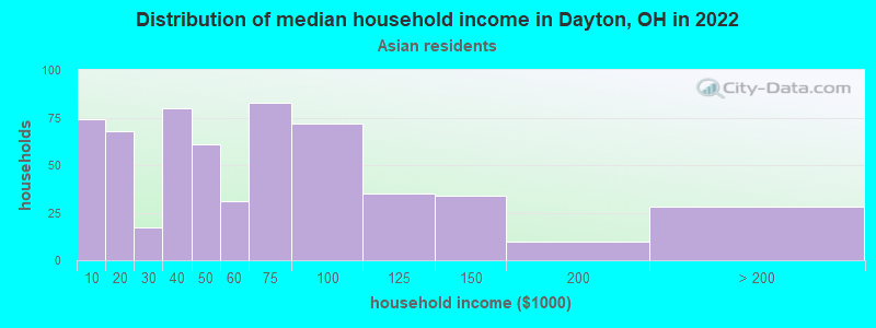 Distribution of median household income in Dayton, OH in 2022