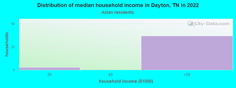 Distribution of median household income in Dayton, TN in 2022