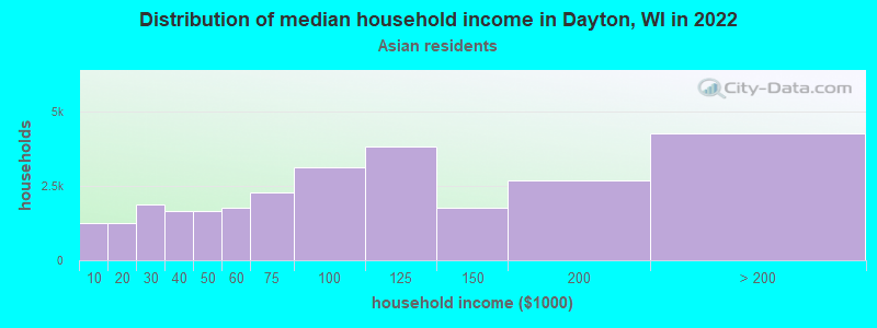 Distribution of median household income in Dayton, WI in 2022