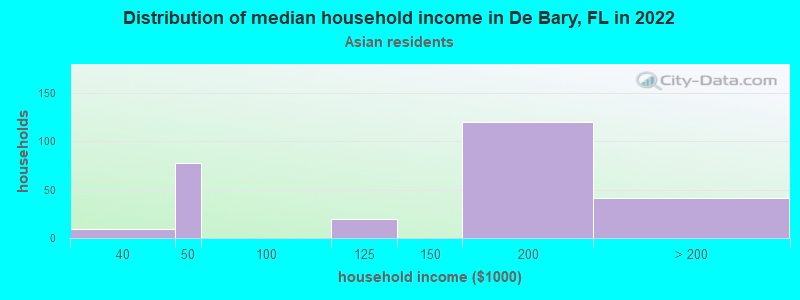 Distribution of median household income in De Bary, FL in 2022
