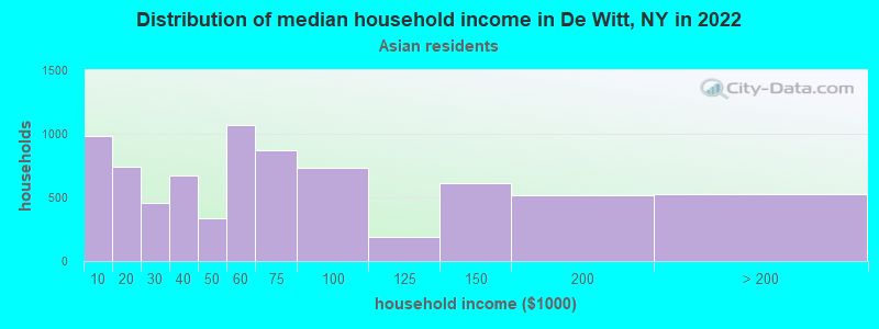 Distribution of median household income in De Witt, NY in 2022