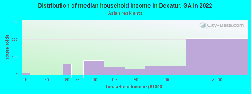 Distribution of median household income in Decatur, GA in 2022