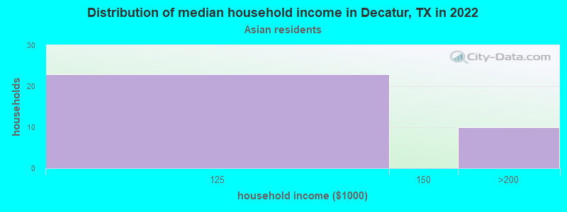 Distribution of median household income in Decatur, TX in 2022