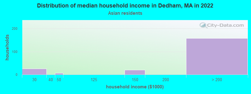 Distribution of median household income in Dedham, MA in 2022