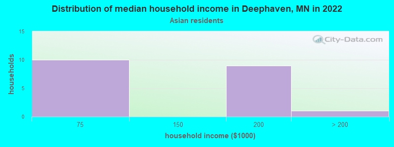 Distribution of median household income in Deephaven, MN in 2022