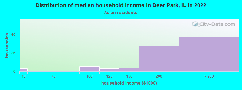 Distribution of median household income in Deer Park, IL in 2022
