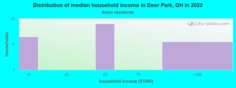 Distribution of median household income in Deer Park, OH in 2022