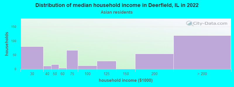 Distribution of median household income in Deerfield, IL in 2022