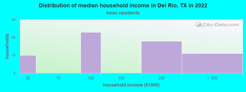 Distribution of median household income in Del Rio, TX in 2022