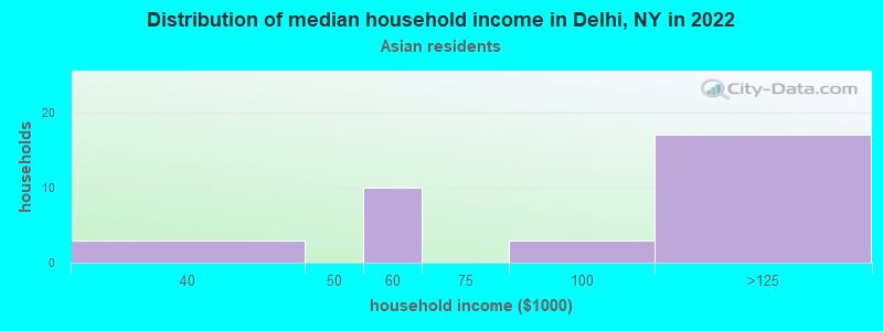 Distribution of median household income in Delhi, NY in 2022
