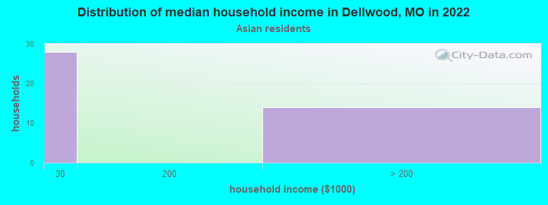 Distribution of median household income in Dellwood, MO in 2022