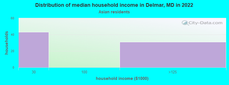 Distribution of median household income in Delmar, MD in 2022