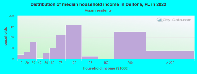 Distribution of median household income in Deltona, FL in 2022