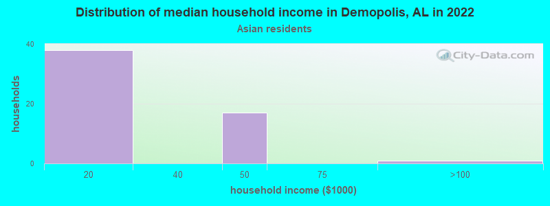 Distribution of median household income in Demopolis, AL in 2022
