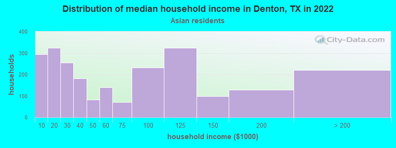 Distribution of median household income in Denton, TX in 2022