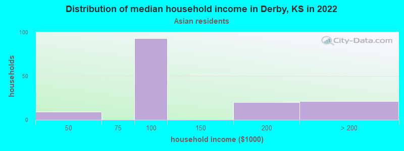 Distribution of median household income in Derby, KS in 2022