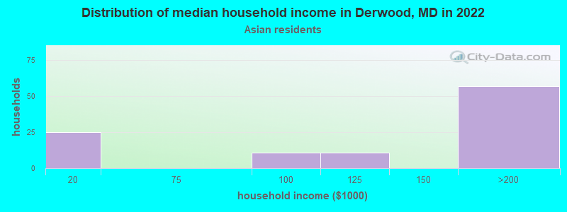 Distribution of median household income in Derwood, MD in 2022