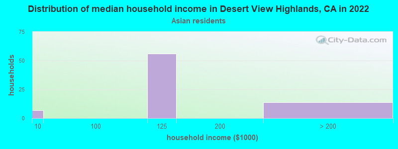 Distribution of median household income in Desert View Highlands, CA in 2022