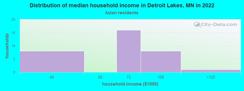 Distribution of median household income in Detroit Lakes, MN in 2022