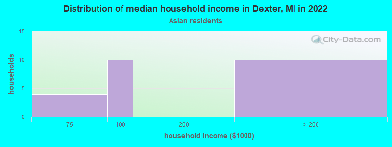 Distribution of median household income in Dexter, MI in 2022
