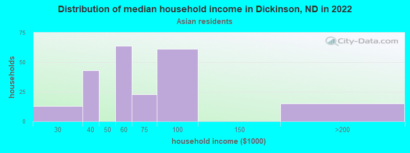 Distribution of median household income in Dickinson, ND in 2022
