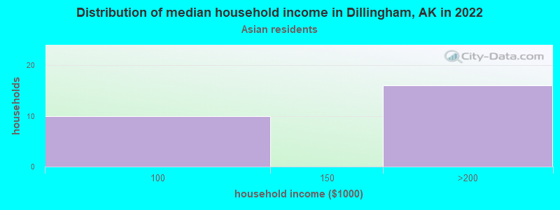 Distribution of median household income in Dillingham, AK in 2022