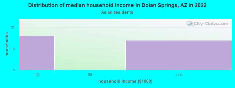 Distribution of median household income in Dolan Springs, AZ in 2022