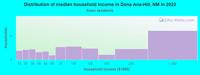 Distribution of median household income in Dona Ana-Hill, NM in 2022