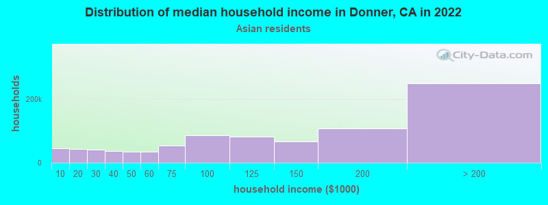 Distribution of median household income in Donner, CA in 2022