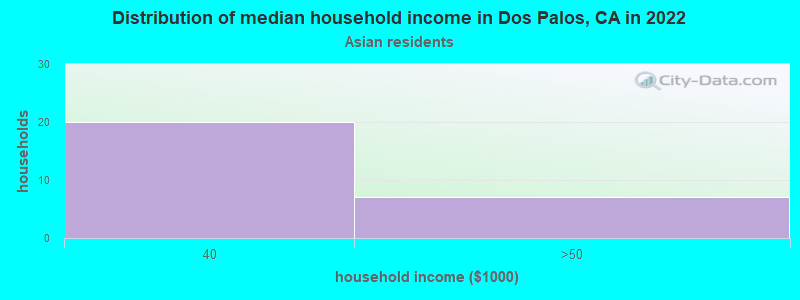 Distribution of median household income in Dos Palos, CA in 2022