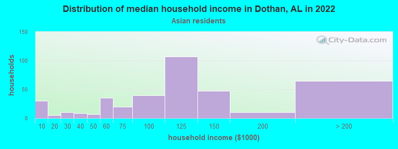 Distribution of median household income in Dothan, AL in 2022