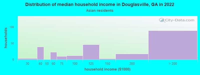 Distribution of median household income in Douglasville, GA in 2022