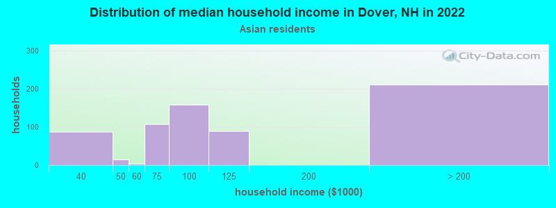 Distribution of median household income in Dover, NH in 2022