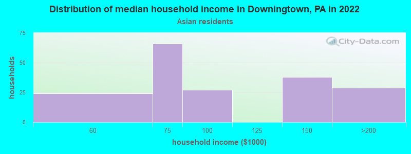 Distribution of median household income in Downingtown, PA in 2022