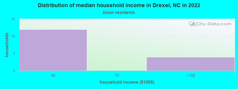 Distribution of median household income in Drexel, NC in 2022