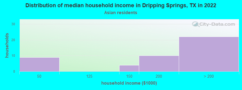 Distribution of median household income in Dripping Springs, TX in 2022