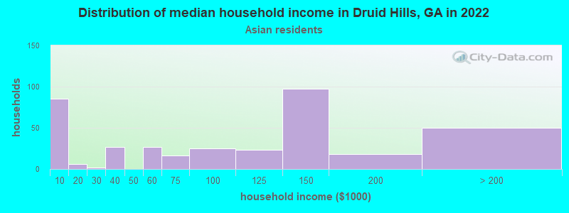 Distribution of median household income in Druid Hills, GA in 2022