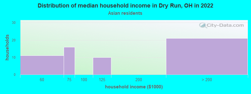 Distribution of median household income in Dry Run, OH in 2022