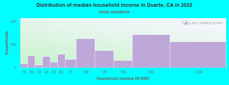 Distribution of median household income in Duarte, CA in 2022