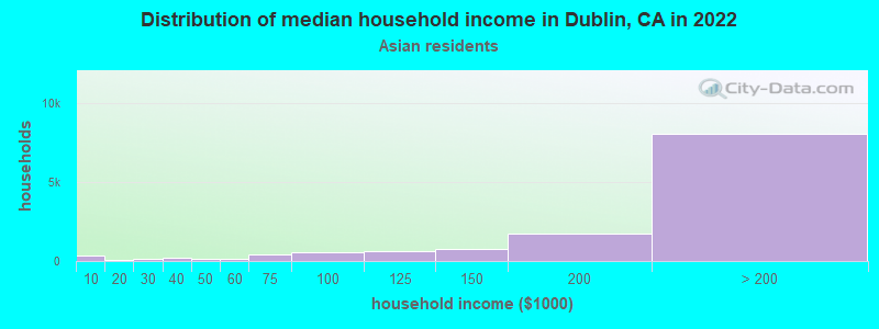 Distribution of median household income in Dublin, CA in 2022