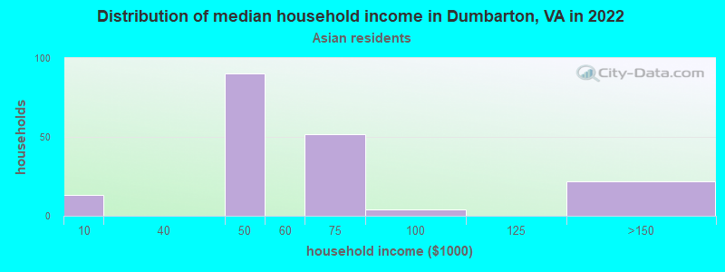 Distribution of median household income in Dumbarton, VA in 2022